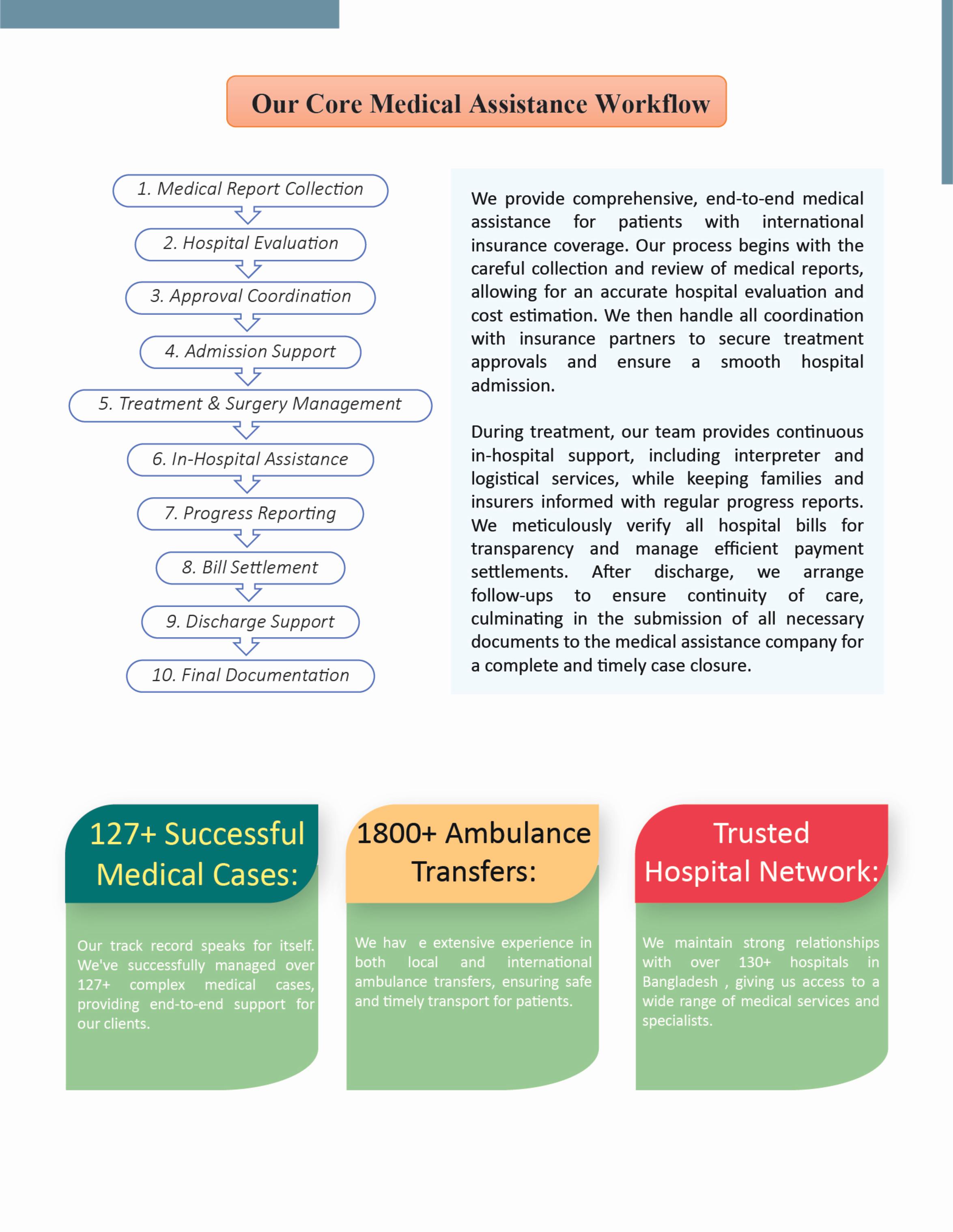 Our Medical Assistance Workflow